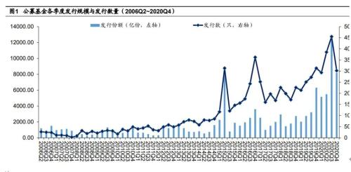 基金火爆！私募和公募都卖疯了！是否意味着行情即将到顶？