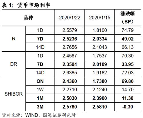 票据利率为何飙升？