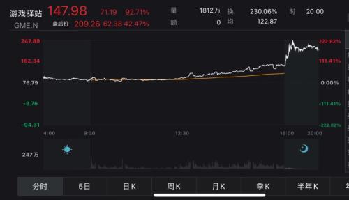 9天暴涨641%！散户抱团硬刚做空机构，马斯克也下场了，新“战场”浮现