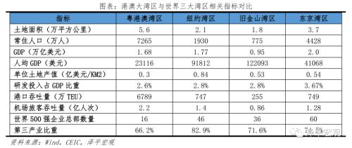 粤港澳大湾区：打造国际一流湾区和城市群