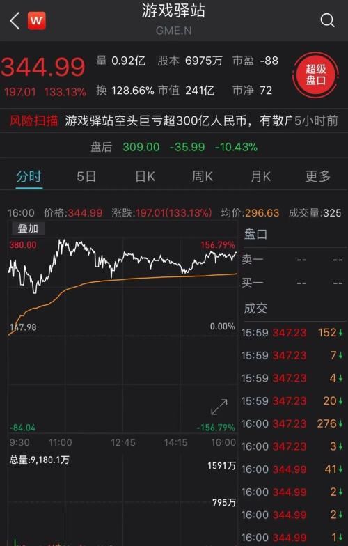 干翻机构！美国散户“热血式炒股”威震华尔街，多只个股十倍级上涨，空头亏惨了…发生了什么？