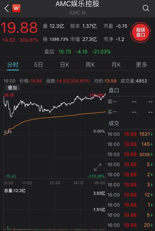 干翻机构！美国散户“热血式炒股”威震华尔街，多只个股十倍级上涨，空头亏惨了…发生了什么？