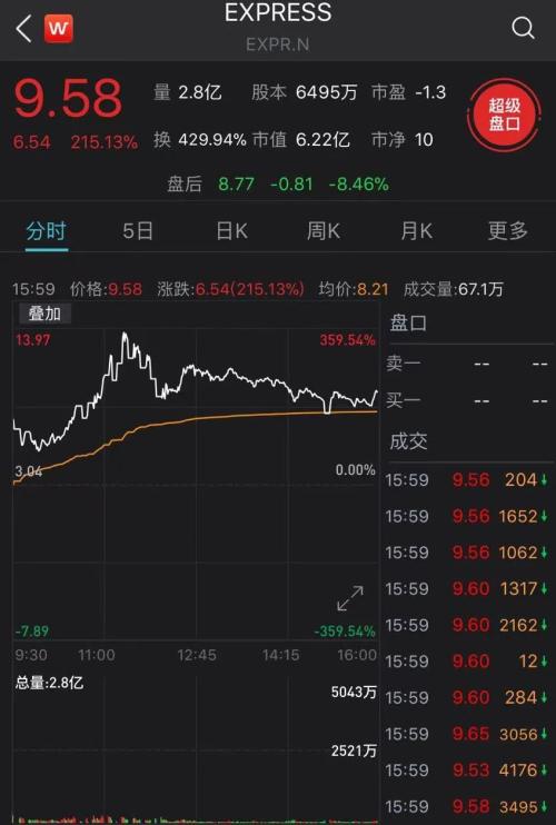干翻机构！美国散户“热血式炒股”威震华尔街，多只个股十倍级上涨，空头亏惨了…发生了什么？