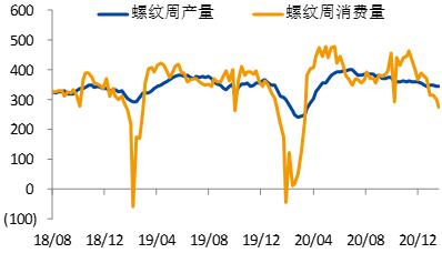 冬储系列报告一：螺纹钢的累库预估