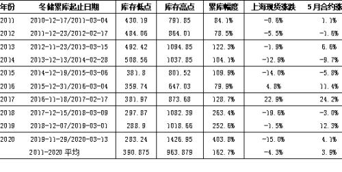 冬储系列报告一：螺纹钢的累库预估