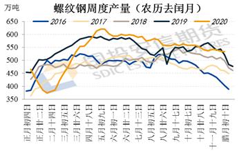 冬储系列报告一：螺纹钢的累库预估
