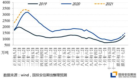冬储系列报告一：螺纹钢的累库预估