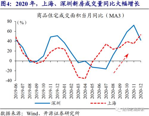 赵伟：城市住房问题，值得提到更高位置（开源证券）