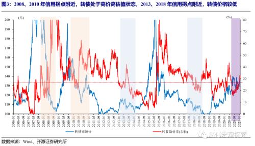 赵伟：信用收缩阶段，估值多承压（开源证券）