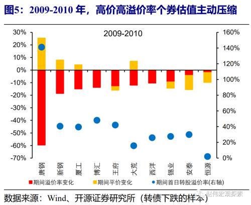 赵伟：信用收缩阶段，估值多承压（开源证券）