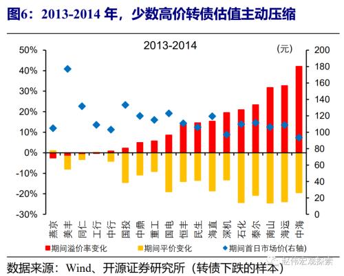 赵伟：信用收缩阶段，估值多承压（开源证券）