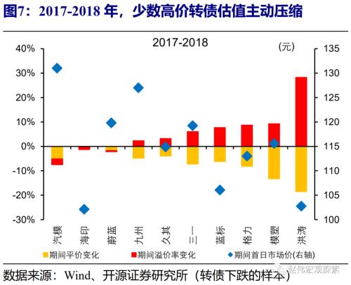 赵伟：信用收缩阶段，估值多承压（开源证券）