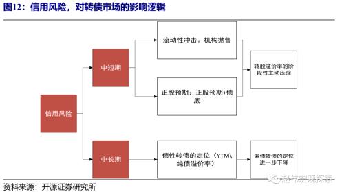 赵伟：信用收缩阶段，估值多承压（开源证券）