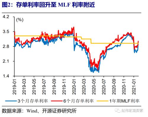 赵伟：流动性紧张何时休？（开源证券）