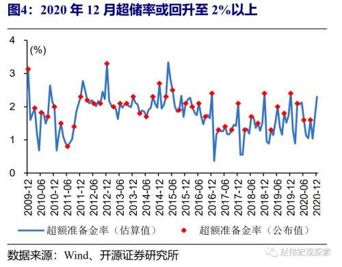 赵伟：流动性紧张何时休？（开源证券）