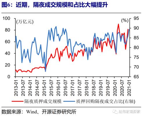 赵伟：流动性紧张何时休？（开源证券）