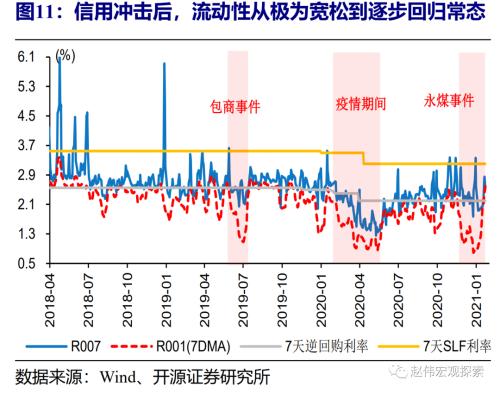 赵伟：流动性紧张何时休？（开源证券）