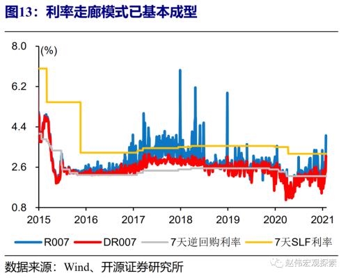 赵伟：流动性紧张何时休？（开源证券）