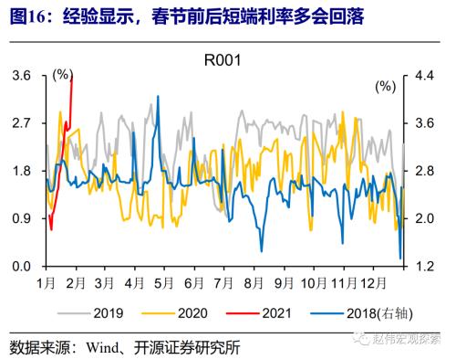 赵伟：流动性紧张何时休？（开源证券）