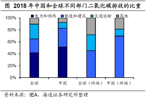 影响不容忽视：“碳中和”如何推进？——碳中和系列研究之一