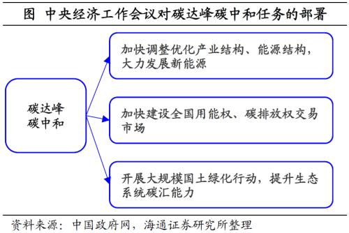 影响不容忽视：“碳中和”如何推进？——碳中和系列研究之一