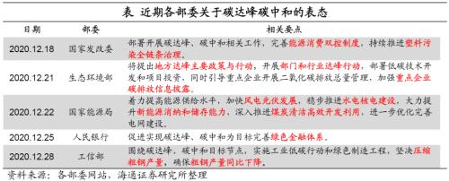 影响不容忽视：“碳中和”如何推进？——碳中和系列研究之一