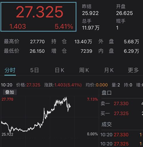股价疯涨70%，散户继续反攻华尔街！做空机构亏了200亿美金，香橼投降：放弃做空专注做多！