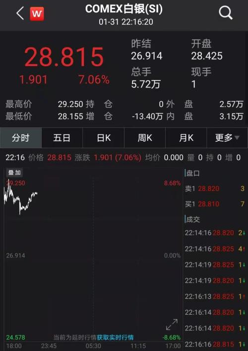 干翻摩根大通！美国散户再次发动逼空大战，这品种连续暴涨！拜登出手了
