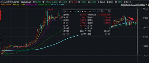 干翻摩根大通！美国散户再次发动逼空大战，这品种连续暴涨！拜登出手了
