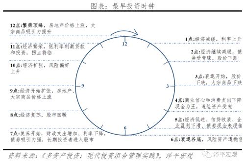 改良的中国投资时钟：周期轮动和大类资产表现