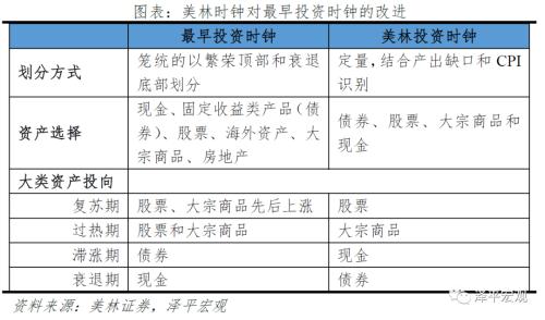 改良的中国投资时钟：周期轮动和大类资产表现