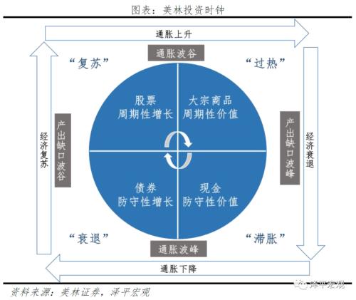 改良的中国投资时钟：周期轮动和大类资产表现