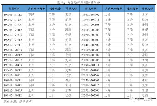 改良的中国投资时钟：周期轮动和大类资产表现