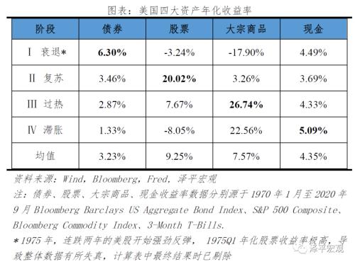 改良的中国投资时钟：周期轮动和大类资产表现