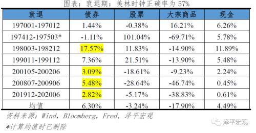 改良的中国投资时钟：周期轮动和大类资产表现