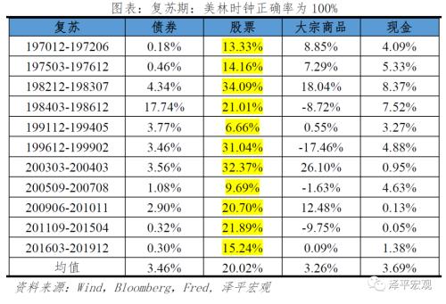 改良的中国投资时钟：周期轮动和大类资产表现