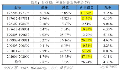 改良的中国投资时钟：周期轮动和大类资产表现