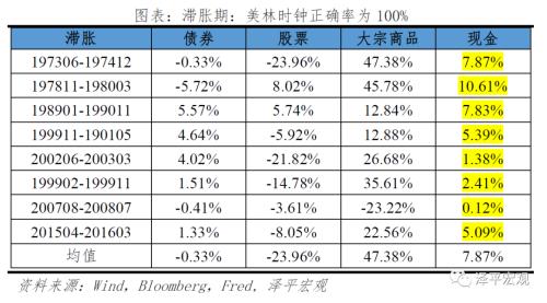 改良的中国投资时钟：周期轮动和大类资产表现