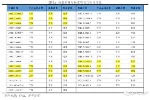 改良的中国投资时钟：周期轮动和大类资产表现