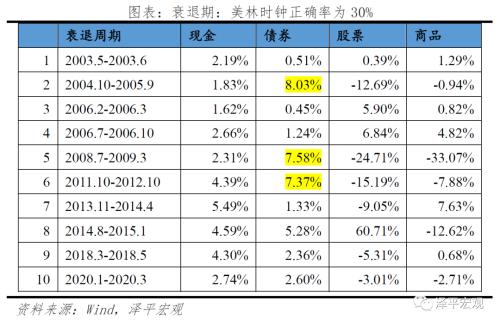 改良的中国投资时钟：周期轮动和大类资产表现