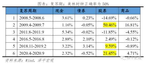 改良的中国投资时钟：周期轮动和大类资产表现