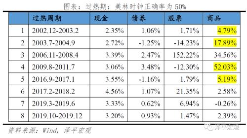 改良的中国投资时钟：周期轮动和大类资产表现