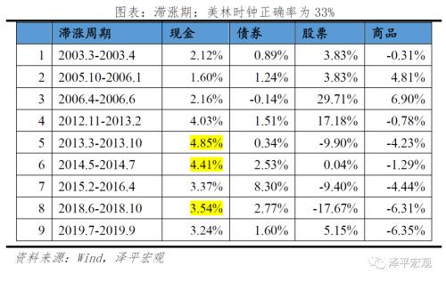 改良的中国投资时钟：周期轮动和大类资产表现