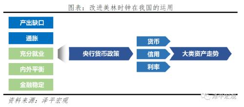 改良的中国投资时钟：周期轮动和大类资产表现