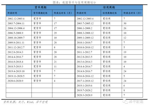 改良的中国投资时钟：周期轮动和大类资产表现