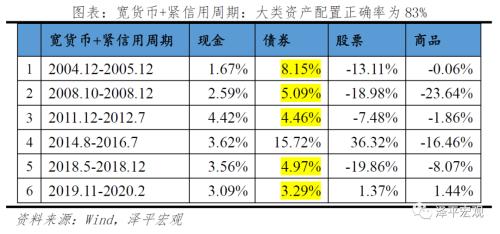 改良的中国投资时钟：周期轮动和大类资产表现