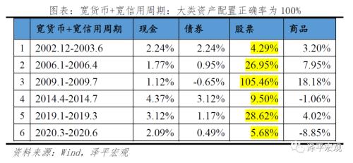 改良的中国投资时钟：周期轮动和大类资产表现