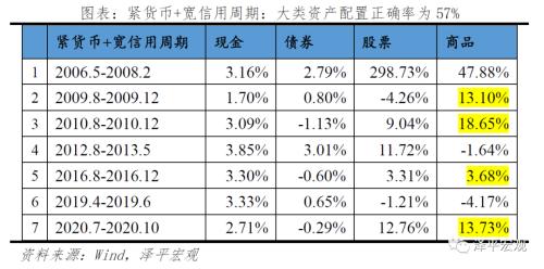 改良的中国投资时钟：周期轮动和大类资产表现