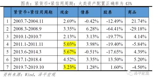 改良的中国投资时钟：周期轮动和大类资产表现