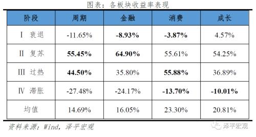 改良的中国投资时钟：周期轮动和大类资产表现